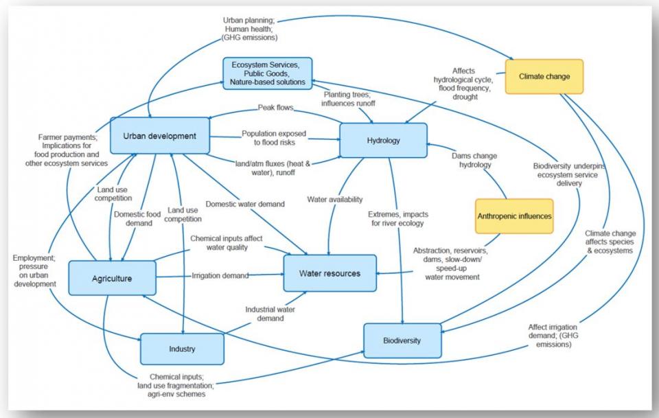 Representation of a complex system from the point of view of a water resources planner drawn in a breakout group session during the CEEDS workshop on model coupling.